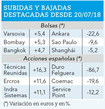 Bolsas y acciones que más han subido y más han caído en el periodo indicado.